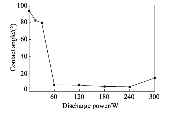 等離子處理功率對(duì)石墨膜接觸角的影響 