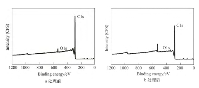 等離子體處理前后石墨膜的XPS全掃描圖譜