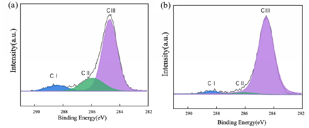 O2 plasma處理的ITO的C1s的XPS能譜圖