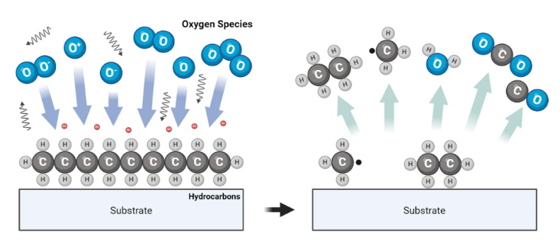 氧等離子體清洗有機(jī)物原理圖