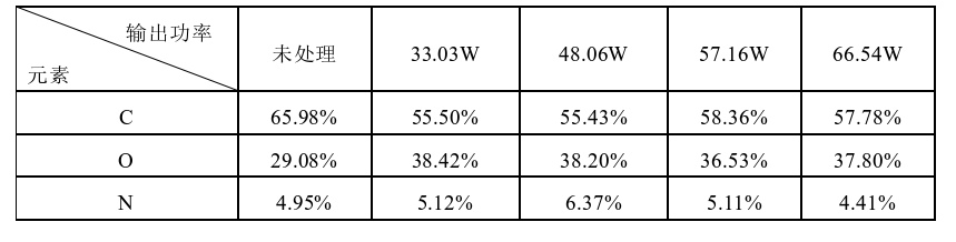 表1.1 空氣等離子體變輸出功率處理前后聚氨酯表面元素組成XPS分析數(shù)據(jù) 