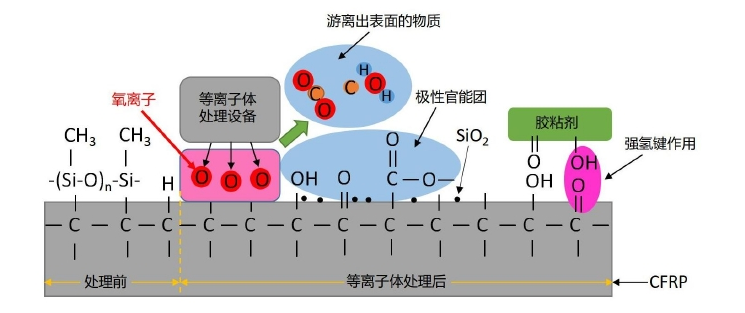 圖1.1 氧氣等離子體處理對CFRP粘接界面污染物和化學(xué)基團影響的示意圖