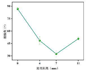 圖3 等離子處理距離對(duì)PMMA接觸角的影響