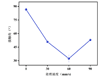 等離子處理速度對(duì)PMMA接觸角的影響