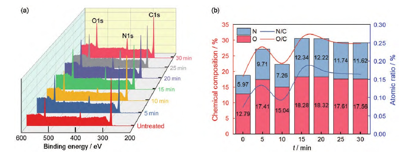 圖1 氬氣等離子體處理后芳Ⅲ的XPS全譜掃描結(jié)果