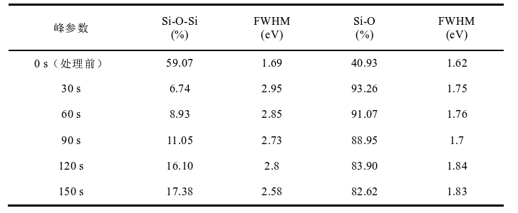 表1 石英玻璃表面O 1s譜線中各峰相對(duì)峰強(qiáng)比例及半峰寬