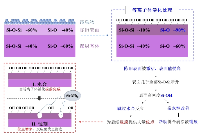 圖1 等離子體清洗活化對石英玻璃表面作用機(jī)理圖