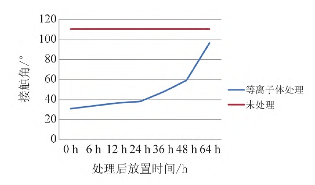 圖1 不同參數(shù)等離子體處理后橡膠表面接觸角變化示意圖
