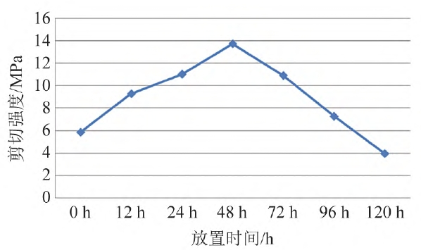 等離子處理不同放置時(shí)間下橡膠剪切強(qiáng)度