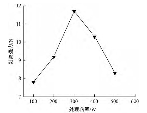 圖5 等離子體處理功率對剝離強(qiáng)力的影響