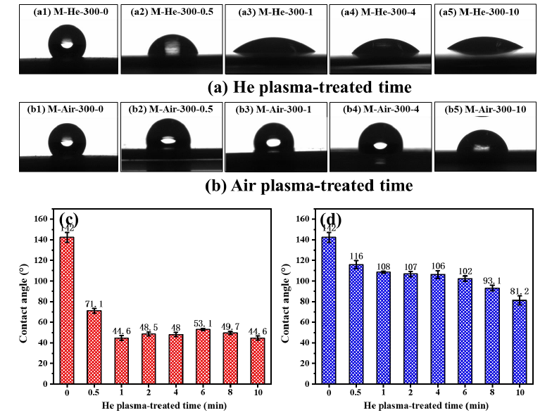 圖2 等離子體處理時(shí)間對(duì) ePTFE膜表面WCA的影響
