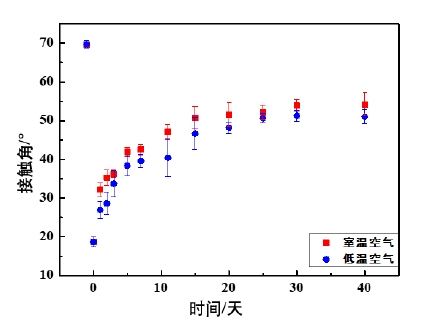 圖1 不同溫度空氣環(huán)境對等離子體處理后的PEEK親水性的影響 