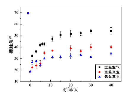 圖2 不同溫度真空環(huán)境對等離子體處理后的PEEK親水性的影響 