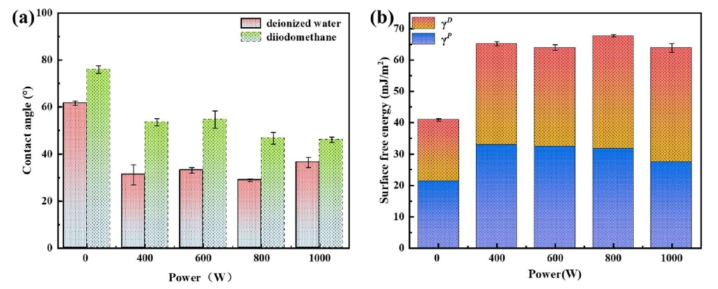圖2 不同等離子體功率處理后的PI薄膜: (a)動(dòng)態(tài)接觸角, (b)表面自由能 