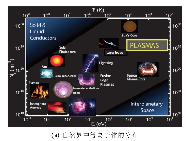 圖1 等離子體的分布和產(chǎn)生