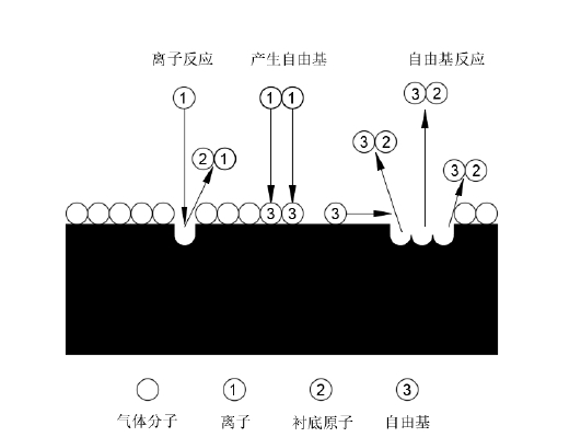 圖2 陽極表面附近的等離子體反應(yīng)示意圖